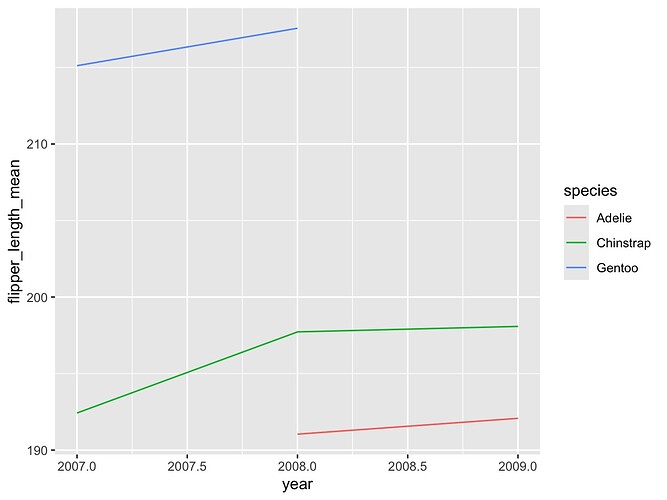 flipperlength_species_year